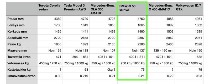 BMW i3 Neue Klassik -tuoko se uutta energiaa sähköautotarjoomaan