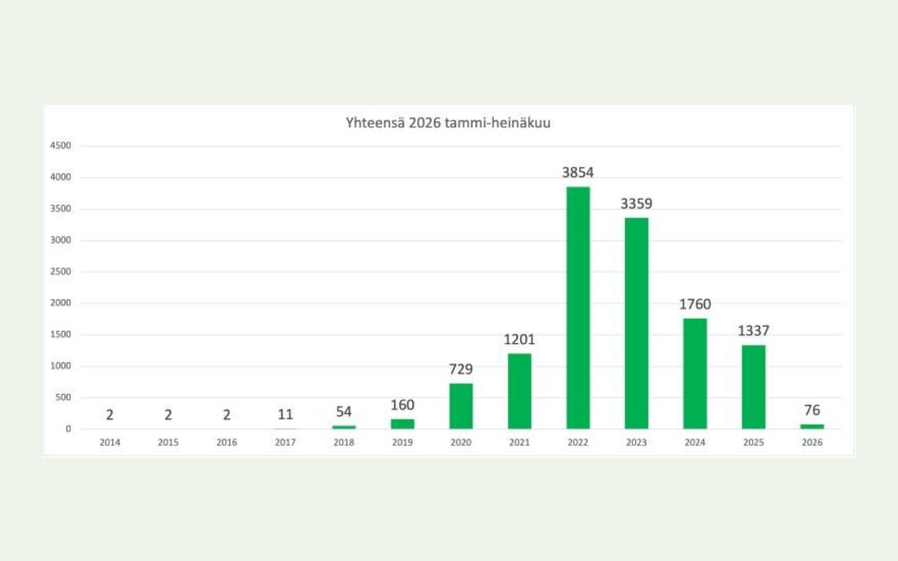 Sähköautojen rekisteröinnit tammi–heinäkuu 2026 -kaavio