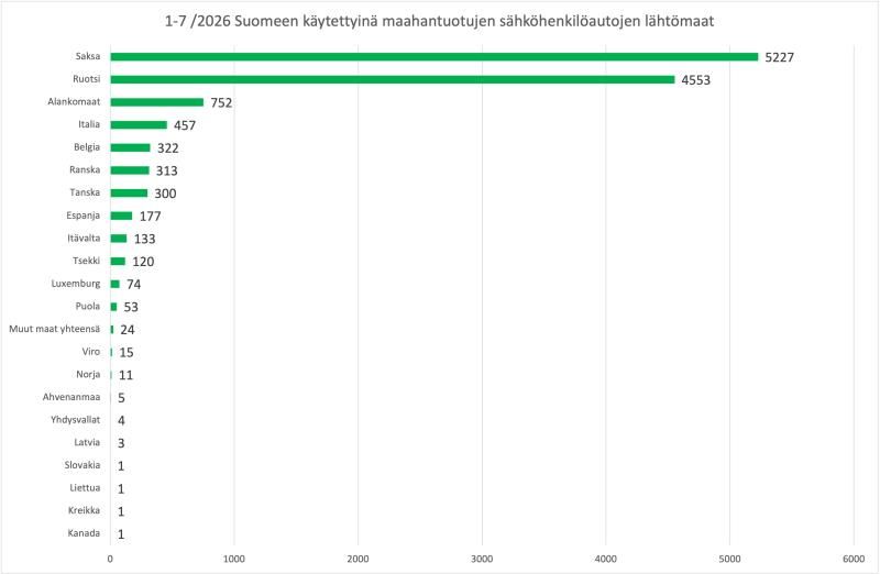 Heinäkuussa 2026 enemmän kuin joka toinen Suomessa rekisteröity henkilöauto oli sähköauto