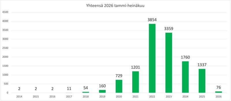 Heinäkuussa 2026 enemmän kuin joka toinen Suomessa rekisteröity henkilöauto oli sähköauto