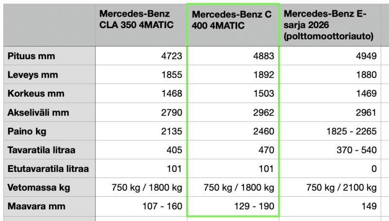 Koeajossa sähköinen pitkän matkan taittaja C-mallin Mercedes-Benz