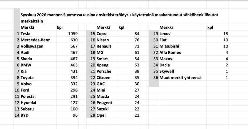 Sähköautojen rekisteröinnit tekevät ennätyksiä: katsaus Q3/2026 lopussa