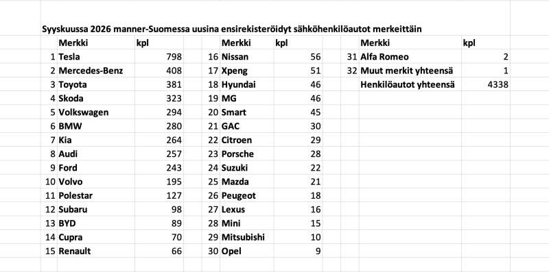 Sähköautojen rekisteröinnit tekevät ennätyksiä: katsaus Q3/2026 lopussa
