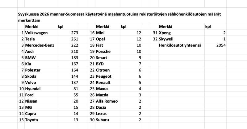Sähköautojen rekisteröinnit tekevät ennätyksiä: katsaus Q3/2026 lopussa