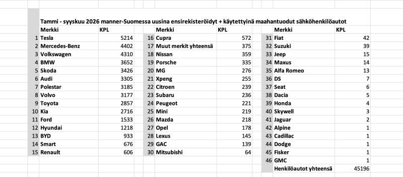 Sähköautojen rekisteröinnit tekevät ennätyksiä: katsaus Q3/2026 lopussa