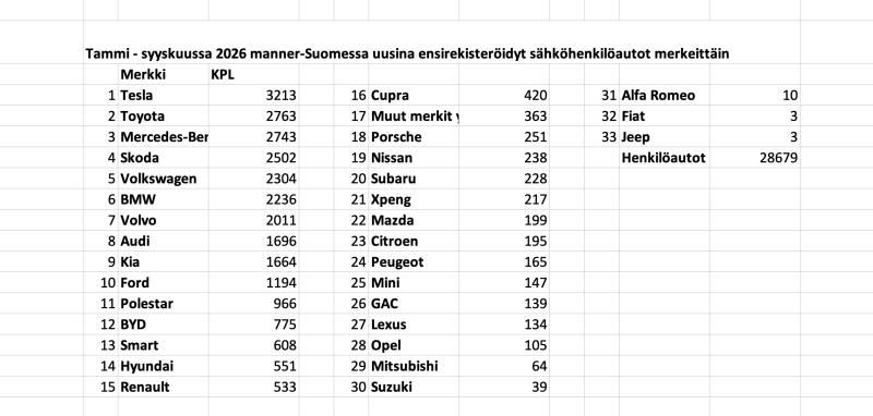 Sähköautojen rekisteröinnit tekevät ennätyksiä: katsaus Q3/2026 lopussa