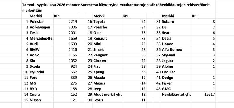 Sähköautojen rekisteröinnit tekevät ennätyksiä: katsaus Q3/2026 lopussa